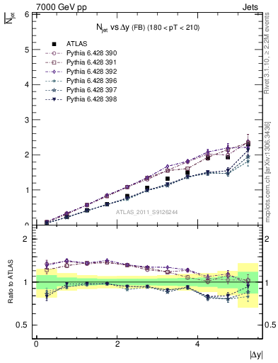 Plot of njets-vs-dy-fb in 7000 GeV pp collisions