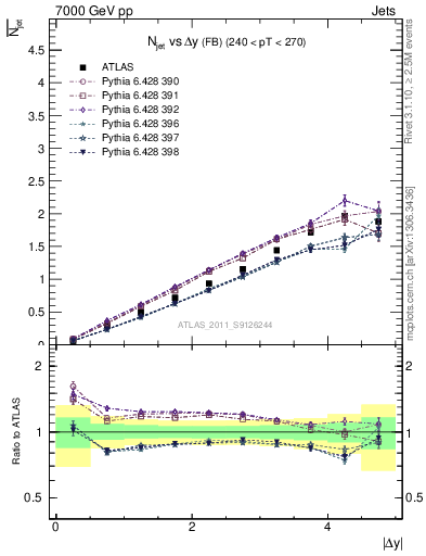 Plot of njets-vs-dy-fb in 7000 GeV pp collisions