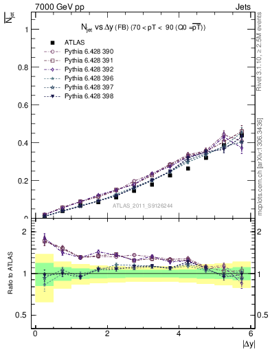 Plot of njets-vs-dy-fb in 7000 GeV pp collisions