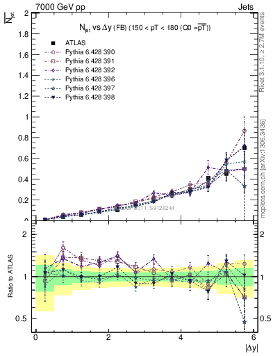 Plot of njets-vs-dy-fb in 7000 GeV pp collisions