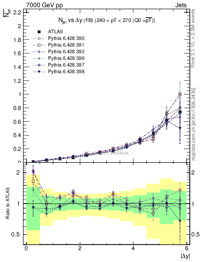 Plot of njets-vs-dy-fb in 7000 GeV pp collisions