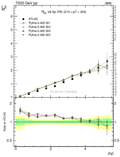 Plot of njets-vs-dy-fb in 7000 GeV pp collisions