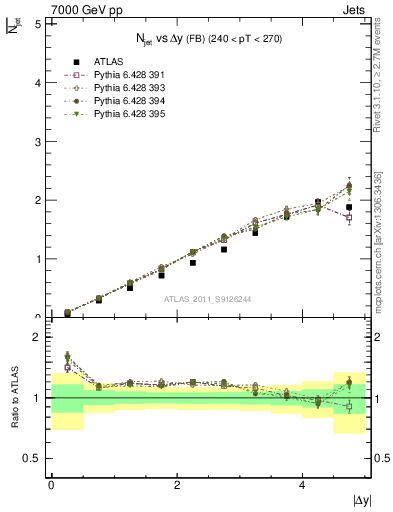 Plot of njets-vs-dy-fb in 7000 GeV pp collisions