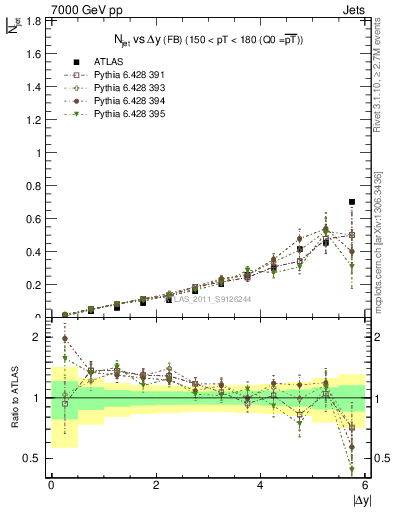 Plot of njets-vs-dy-fb in 7000 GeV pp collisions