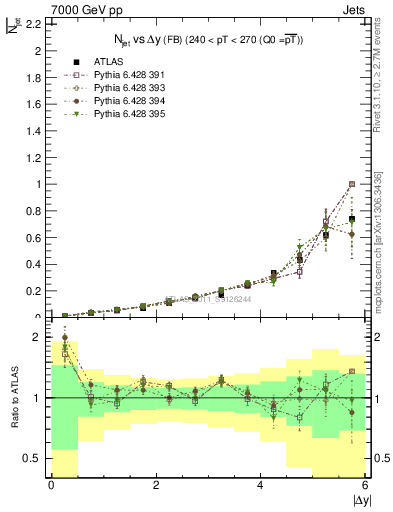 Plot of njets-vs-dy-fb in 7000 GeV pp collisions