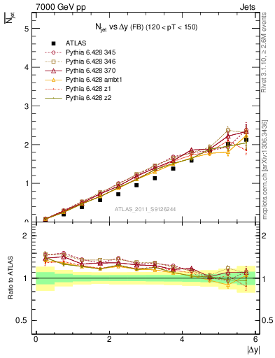 Plot of njets-vs-dy-fb in 7000 GeV pp collisions