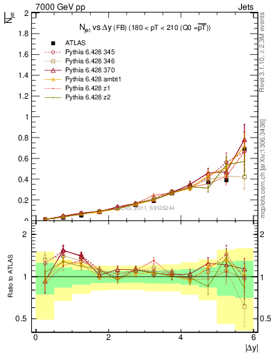 Plot of njets-vs-dy-fb in 7000 GeV pp collisions