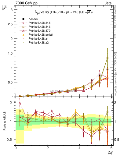 Plot of njets-vs-dy-fb in 7000 GeV pp collisions