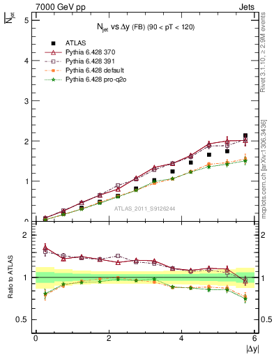 Plot of njets-vs-dy-fb in 7000 GeV pp collisions