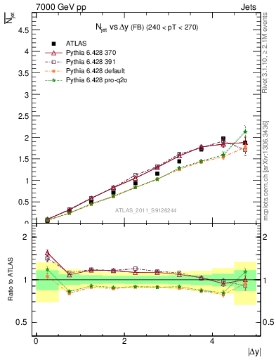 Plot of njets-vs-dy-fb in 7000 GeV pp collisions
