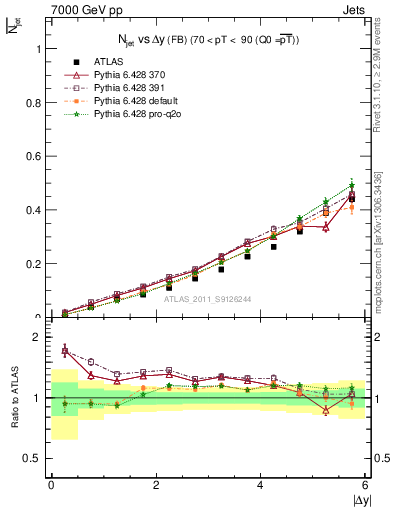 Plot of njets-vs-dy-fb in 7000 GeV pp collisions