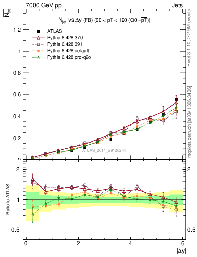 Plot of njets-vs-dy-fb in 7000 GeV pp collisions