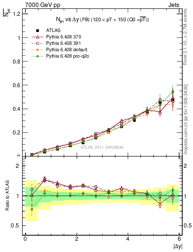 Plot of njets-vs-dy-fb in 7000 GeV pp collisions