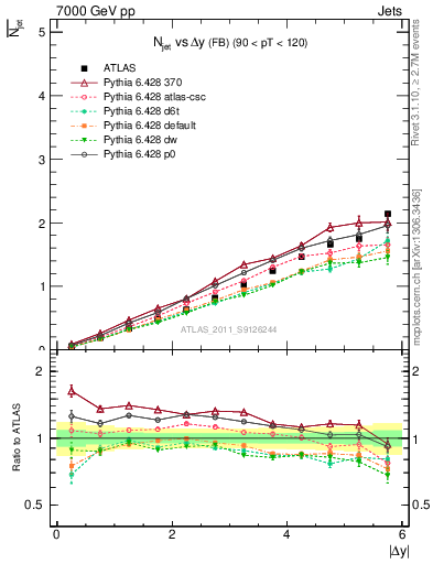 Plot of njets-vs-dy-fb in 7000 GeV pp collisions