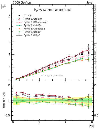 Plot of njets-vs-dy-fb in 7000 GeV pp collisions