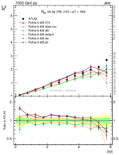 Plot of njets-vs-dy-fb in 7000 GeV pp collisions