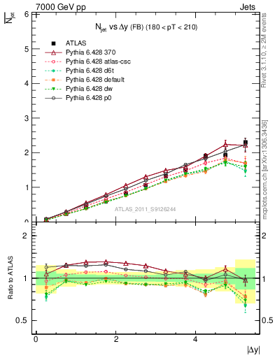 Plot of njets-vs-dy-fb in 7000 GeV pp collisions