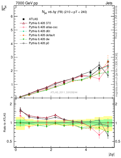 Plot of njets-vs-dy-fb in 7000 GeV pp collisions
