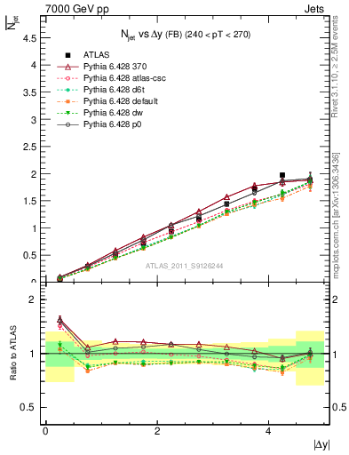 Plot of njets-vs-dy-fb in 7000 GeV pp collisions
