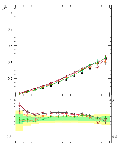 Plot of njets-vs-dy-fb in 7000 GeV pp collisions