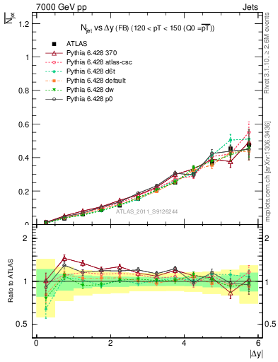 Plot of njets-vs-dy-fb in 7000 GeV pp collisions