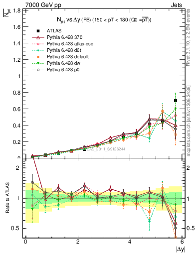 Plot of njets-vs-dy-fb in 7000 GeV pp collisions