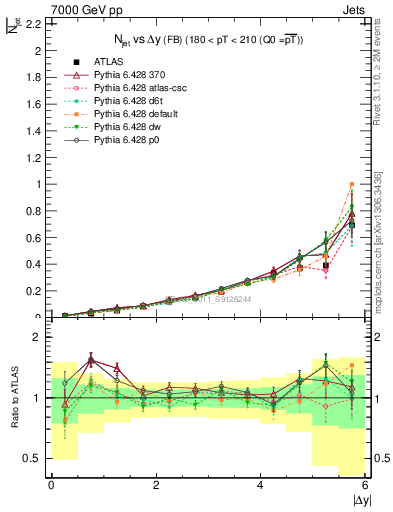 Plot of njets-vs-dy-fb in 7000 GeV pp collisions