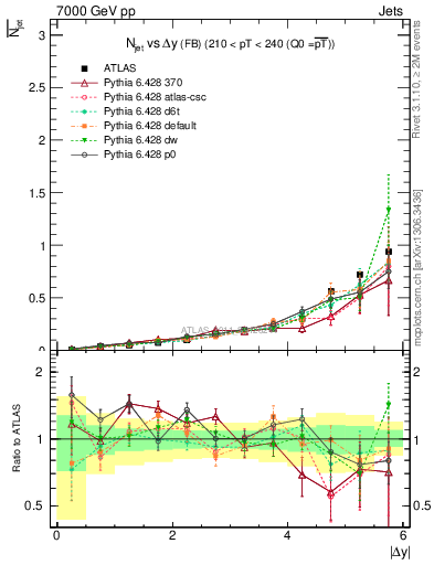 Plot of njets-vs-dy-fb in 7000 GeV pp collisions
