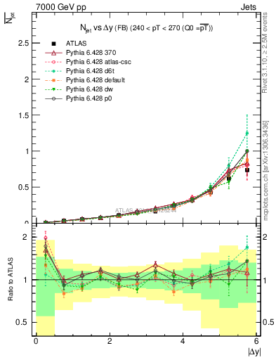 Plot of njets-vs-dy-fb in 7000 GeV pp collisions