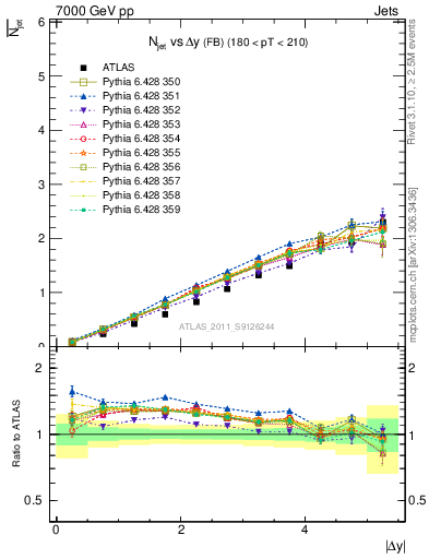 Plot of njets-vs-dy-fb in 7000 GeV pp collisions