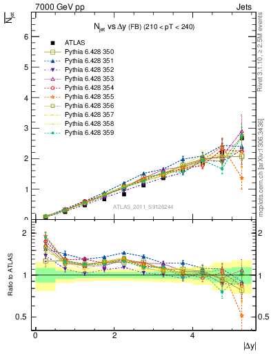 Plot of njets-vs-dy-fb in 7000 GeV pp collisions