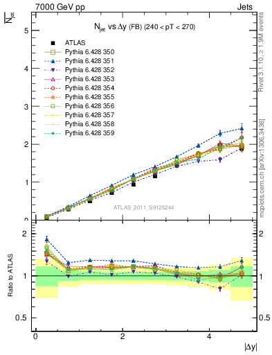 Plot of njets-vs-dy-fb in 7000 GeV pp collisions