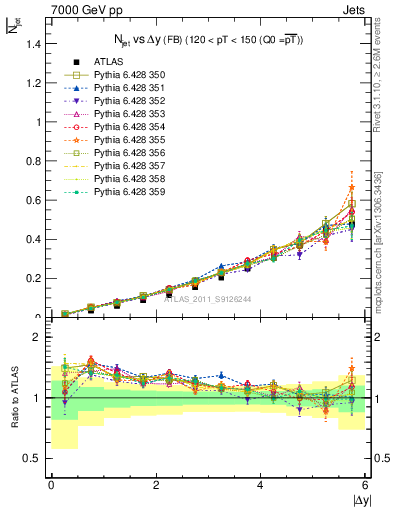 Plot of njets-vs-dy-fb in 7000 GeV pp collisions