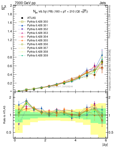 Plot of njets-vs-dy-fb in 7000 GeV pp collisions