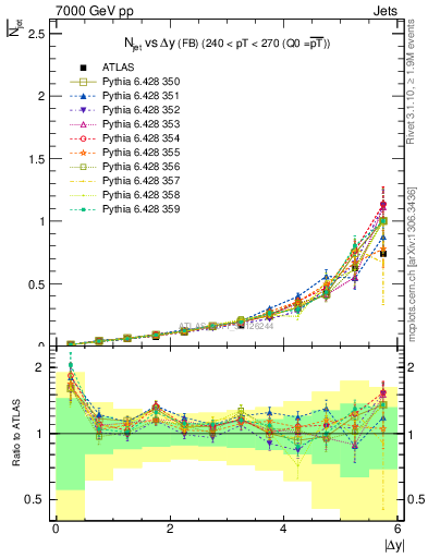 Plot of njets-vs-dy-fb in 7000 GeV pp collisions