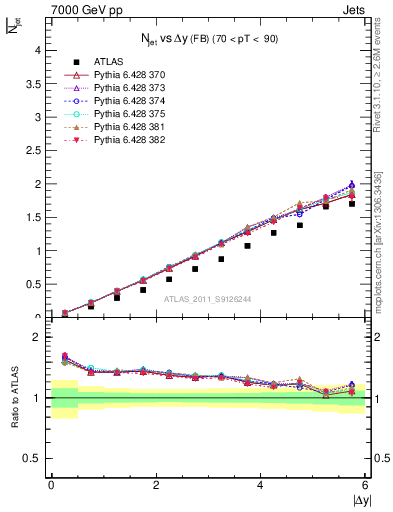 Plot of njets-vs-dy-fb in 7000 GeV pp collisions