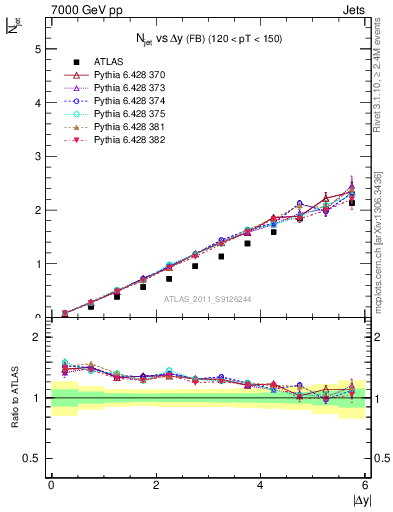 Plot of njets-vs-dy-fb in 7000 GeV pp collisions