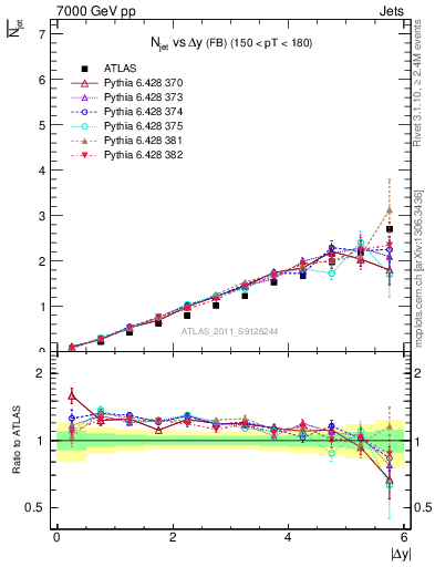 Plot of njets-vs-dy-fb in 7000 GeV pp collisions