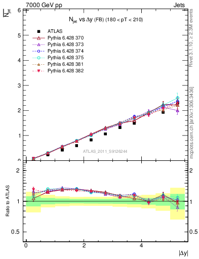 Plot of njets-vs-dy-fb in 7000 GeV pp collisions