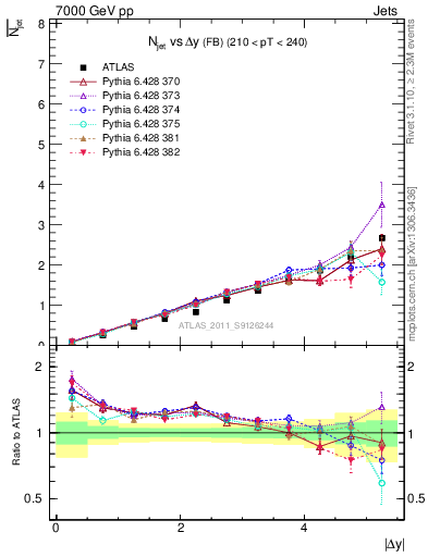 Plot of njets-vs-dy-fb in 7000 GeV pp collisions