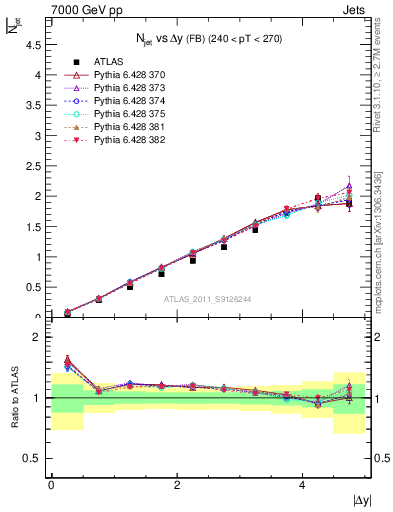 Plot of njets-vs-dy-fb in 7000 GeV pp collisions