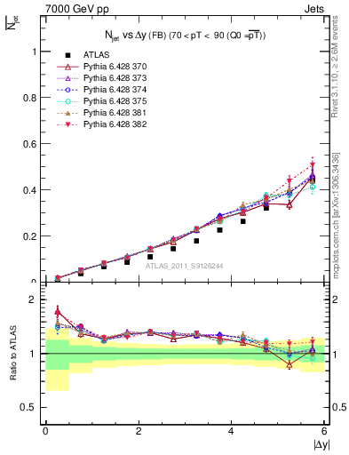 Plot of njets-vs-dy-fb in 7000 GeV pp collisions