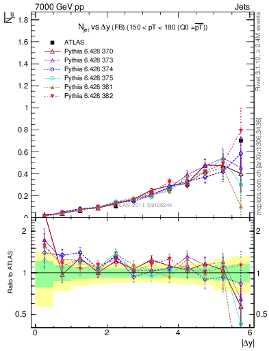 Plot of njets-vs-dy-fb in 7000 GeV pp collisions