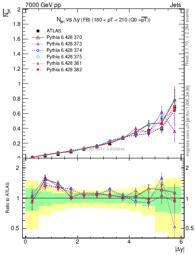 Plot of njets-vs-dy-fb in 7000 GeV pp collisions