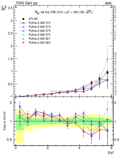Plot of njets-vs-dy-fb in 7000 GeV pp collisions