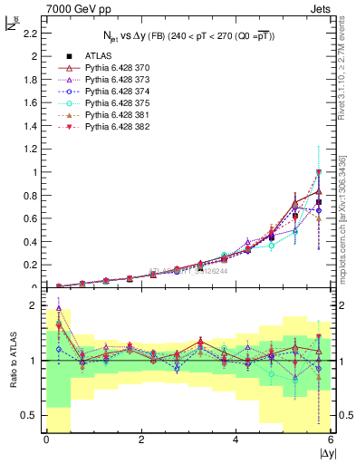 Plot of njets-vs-dy-fb in 7000 GeV pp collisions