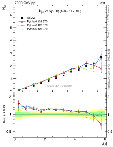 Plot of njets-vs-dy-fb in 7000 GeV pp collisions