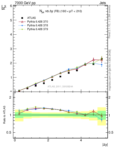 Plot of njets-vs-dy-fb in 7000 GeV pp collisions