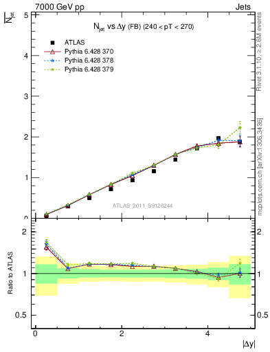 Plot of njets-vs-dy-fb in 7000 GeV pp collisions