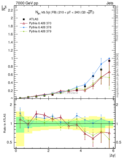 Plot of njets-vs-dy-fb in 7000 GeV pp collisions